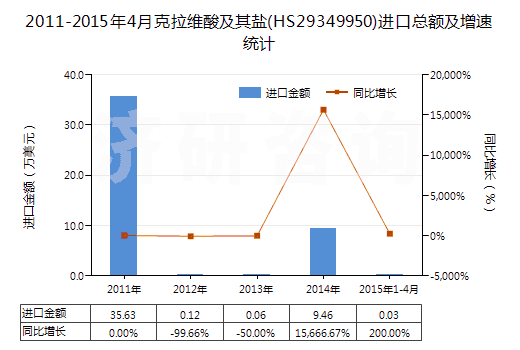 2011-2015年4月克拉維酸及其鹽(HS29349950)進(jìn)口總額及增速統(tǒng)計(jì) 2011-2015年4月克拉維酸及其鹽(HS29349950)進(jìn)口總額及增速統(tǒng)計(jì)